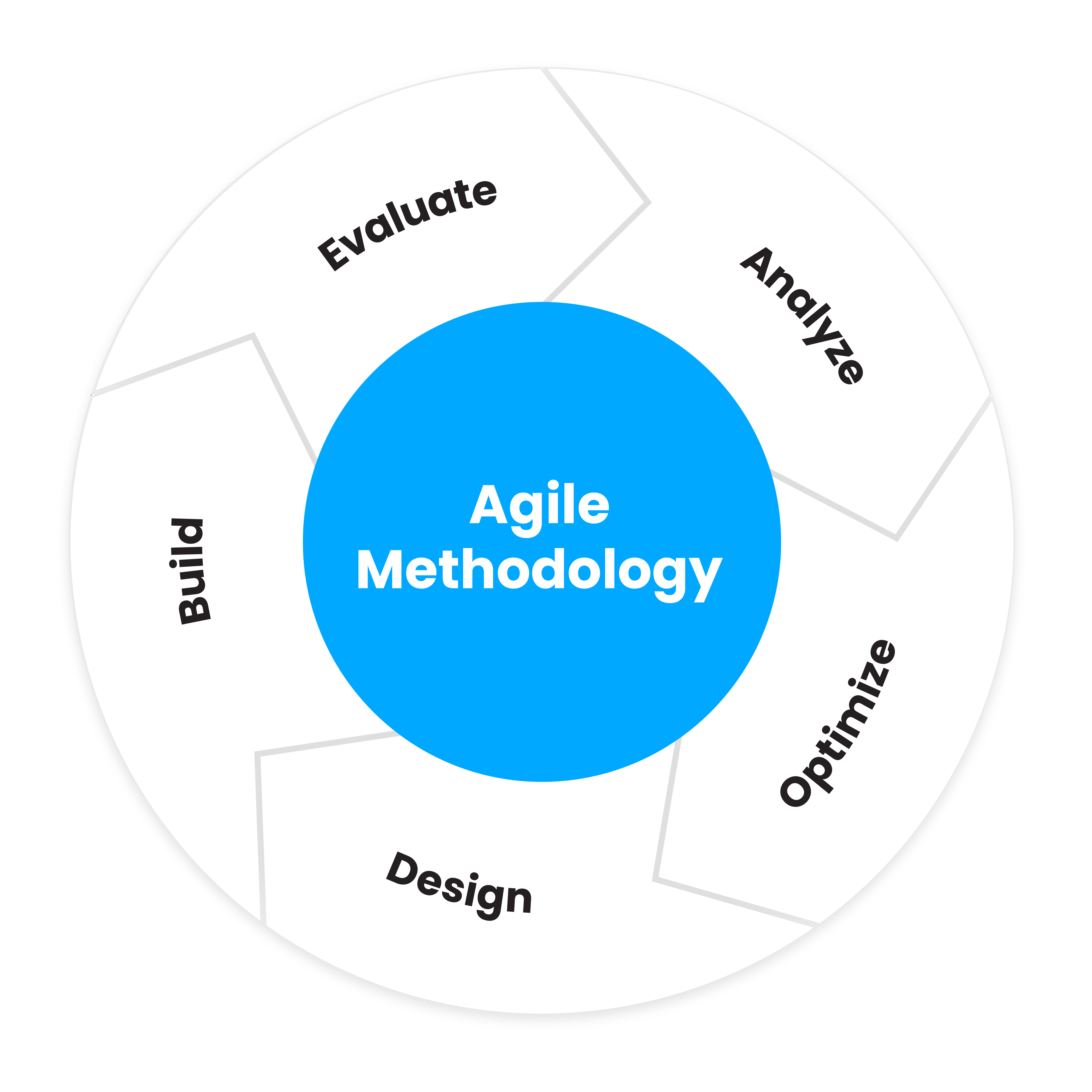 Agile Methodology